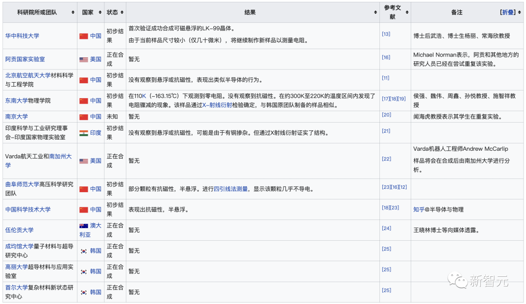 东南大学全球首测LK-99零电阻成功！室温超导复现大爆发，人类历史接近跃迁点